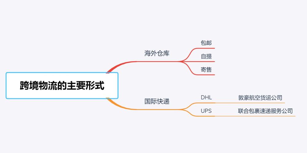 跨境电商产品流向溯源管理制度如何借助电子商务平台开展跨境电商业务