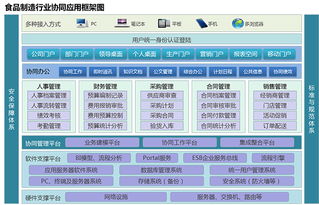 食品行业解决方案 致远软件官网