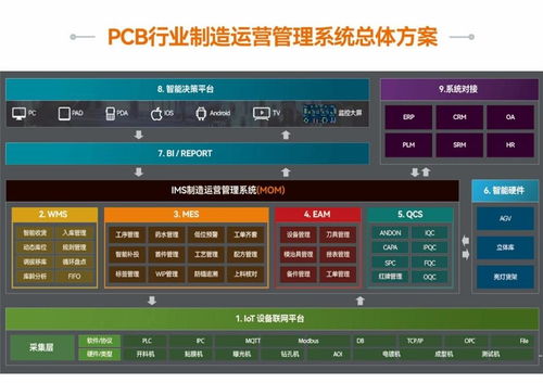 破解 pcb 制造四大痛点 mom 系统构建智能工厂新范式