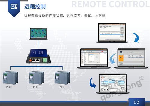 plc远程办公综合管理系统新模式